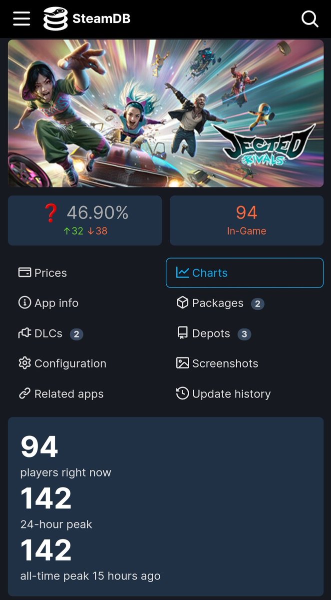 GameInvest2's tweet photo. $EMBRAC (1/2) They renamed "Stuntfest - World Tour" and made it F2P. I don't think there is a market for this type of games, so it's no suprise that it flopped. THQ Nordic and Prime Matter have been releasing a lot of garbage lately and "Wreckreation" looks like the next flop. https://t.co/s86hioc9DF
