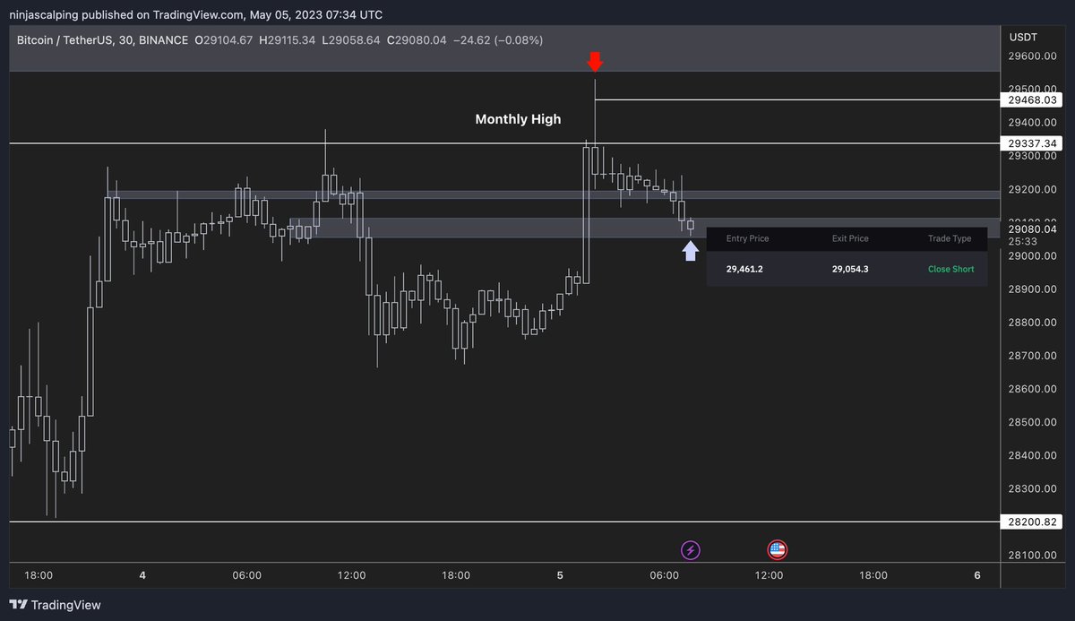 Ninjascalp's tweet image. First TP hit, was expecting this move before NY session, took some time but I'll take it.
Bulls should hold above $28.9-$29k...the quicker they reclaim above $29.2k the better
long day ahead... we observe & chill till later.
$BTC