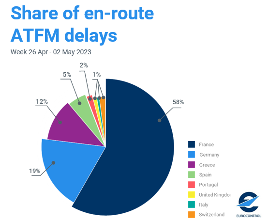 French strikes continue to disrupt traffic across the Network, with over half of ATFM delays for 26 April – 2 May being attributed to France. Find out more in the latest European Aviation Overview eurocontrol.int/publication/eu… @Transport_EU @IATA @A4Europe @eraaorg @CANSOEurope