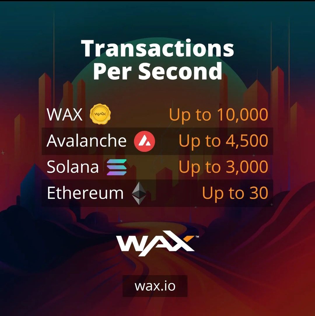 Harshk7345's tweet photo. As per #WAX, the platform boasts an impressive capacity to process up to 10,000 transactions per second . This places WAX in a league of its own, with far superior transaction speeds than many other blockchain platforms, including #WAXNFT, #Solana $SOL, $ETH, and $MATIC.@WAX_io https://t.co/VAUWmEsHOw