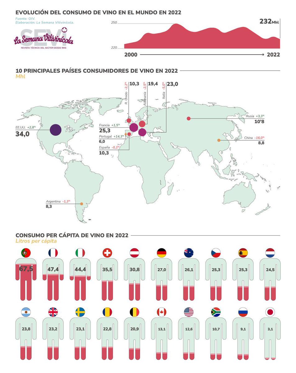 Consumo de #vino en el mundo <a href="/OIV_int/">OIV</a> 
🍷🌍🥂  sevi.net/es/3638/300/19…  vía <a href="/semanavi/">Semana Vitivinícola</a>