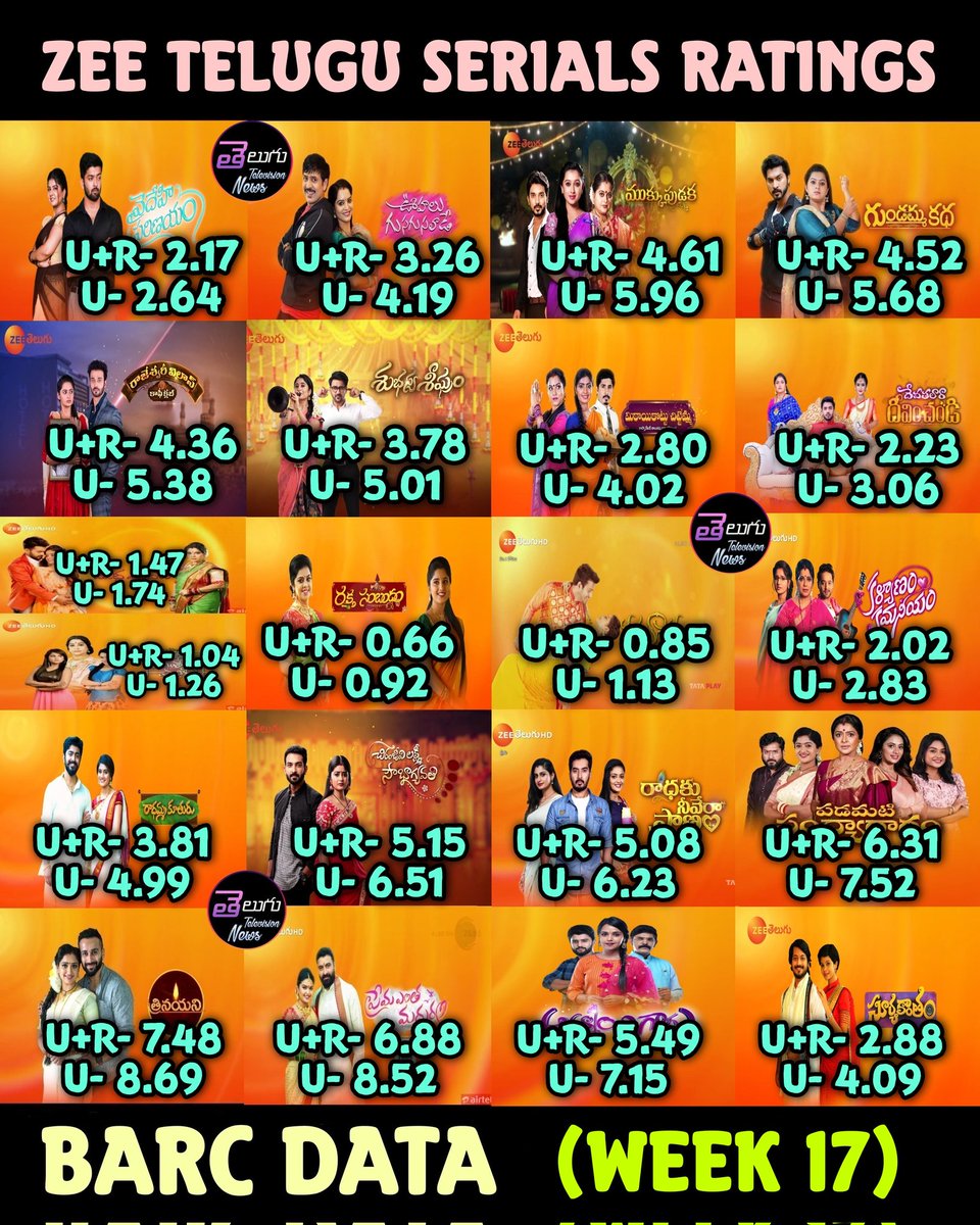 Telugu Television News on Twitter "Week 17 Telugu Serials TRP