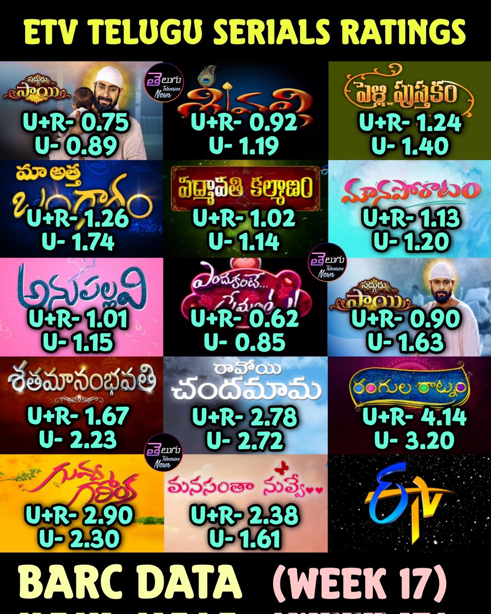 Telugu Television News on Twitter "Week 17 Telugu Serials TRP