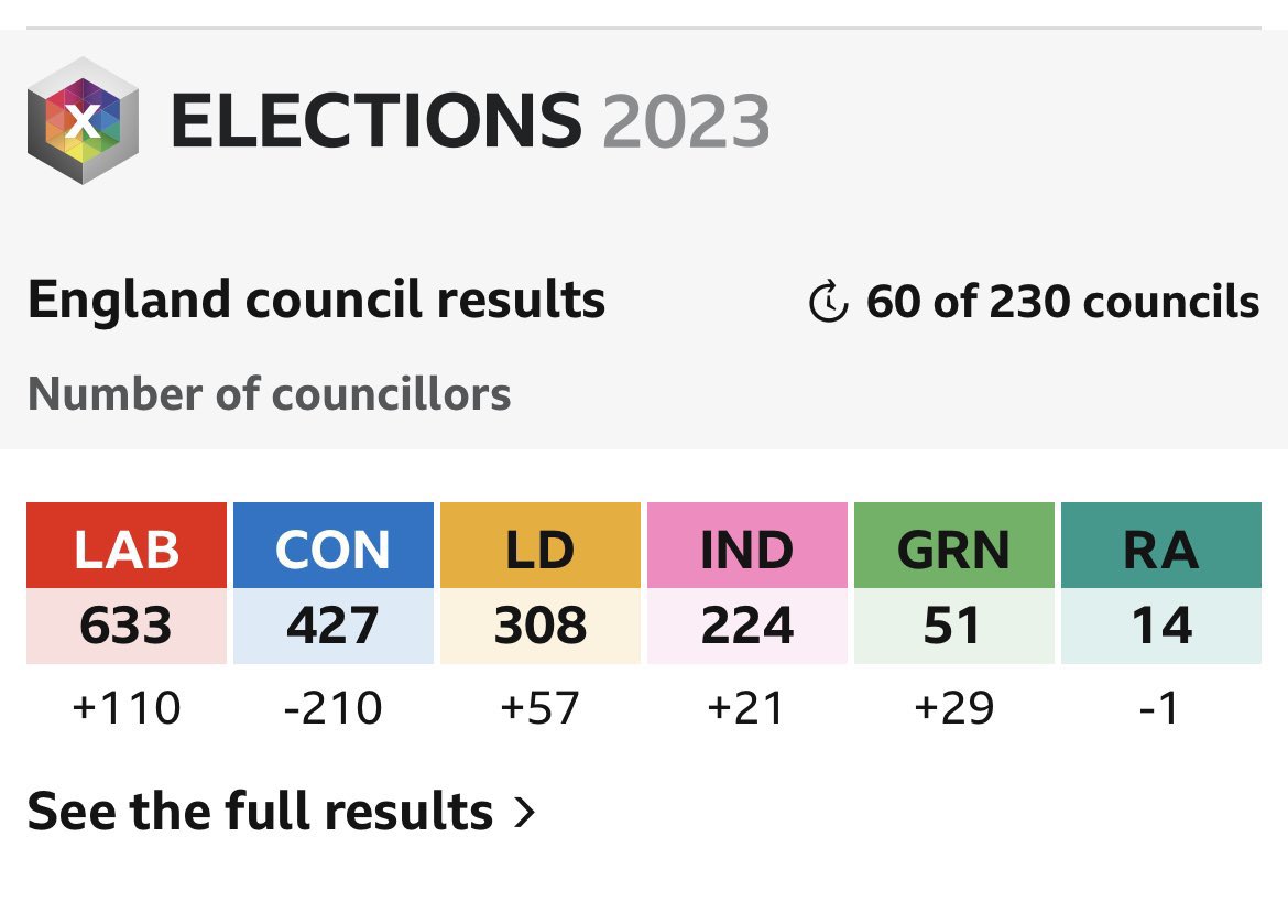 Mark_G66's tweet photo. Happy #FollowBackFriday Itโs happier than usual and as the results come in itโs getting even happier. #GTTO. Every follow back will make a Tory cry. #FBPE #LocalElection2023 #MakeAToryCry https://t.co/SWFbeYWbqC