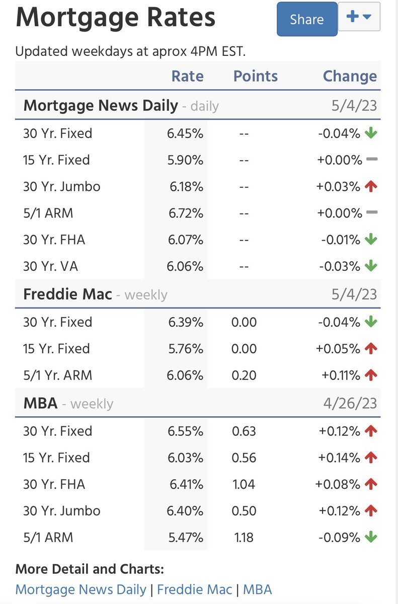 coutino457's tweet photo. Interest rate weekly update ✨
FHA is at 6.07% ☀️ 

Los intereses de esta Semana ✨
El préstamo con el “FHA “ esta a 6.07 %☀️ https://t.co/obwbkHbE5l