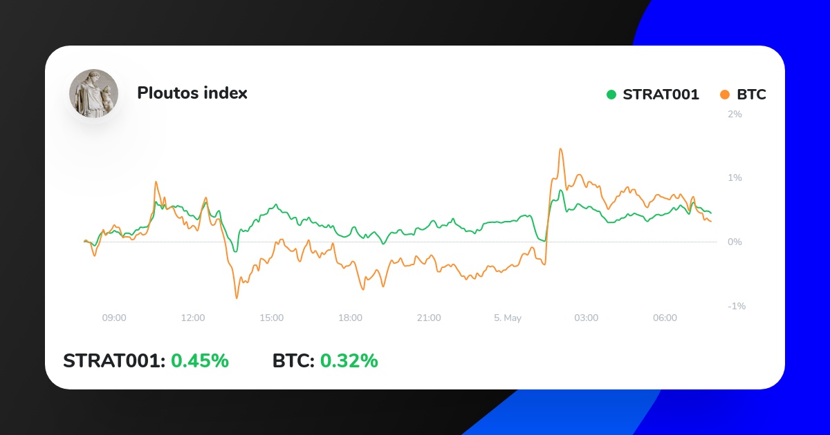 My Crypto Strategy on ICONOMI just outperformed BTC.
Check it out here:
iconomi.com/asset/strat001…
#cryptocurrency #cryptonews #ethereum #bitcoins