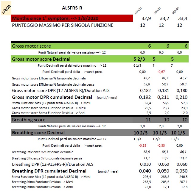 astro_carli's tweet photo. #ALSFRS-R database with Excel
To build the database with analysable data you need to set: Weekly Dates, the 4 summaries for Bulbar (yellow), Fine motor (blue), Gross motor (green), Respiration (grey), and the detail of the 3 motor capabilities for each. https://t.co/Ie2KTCtUwp