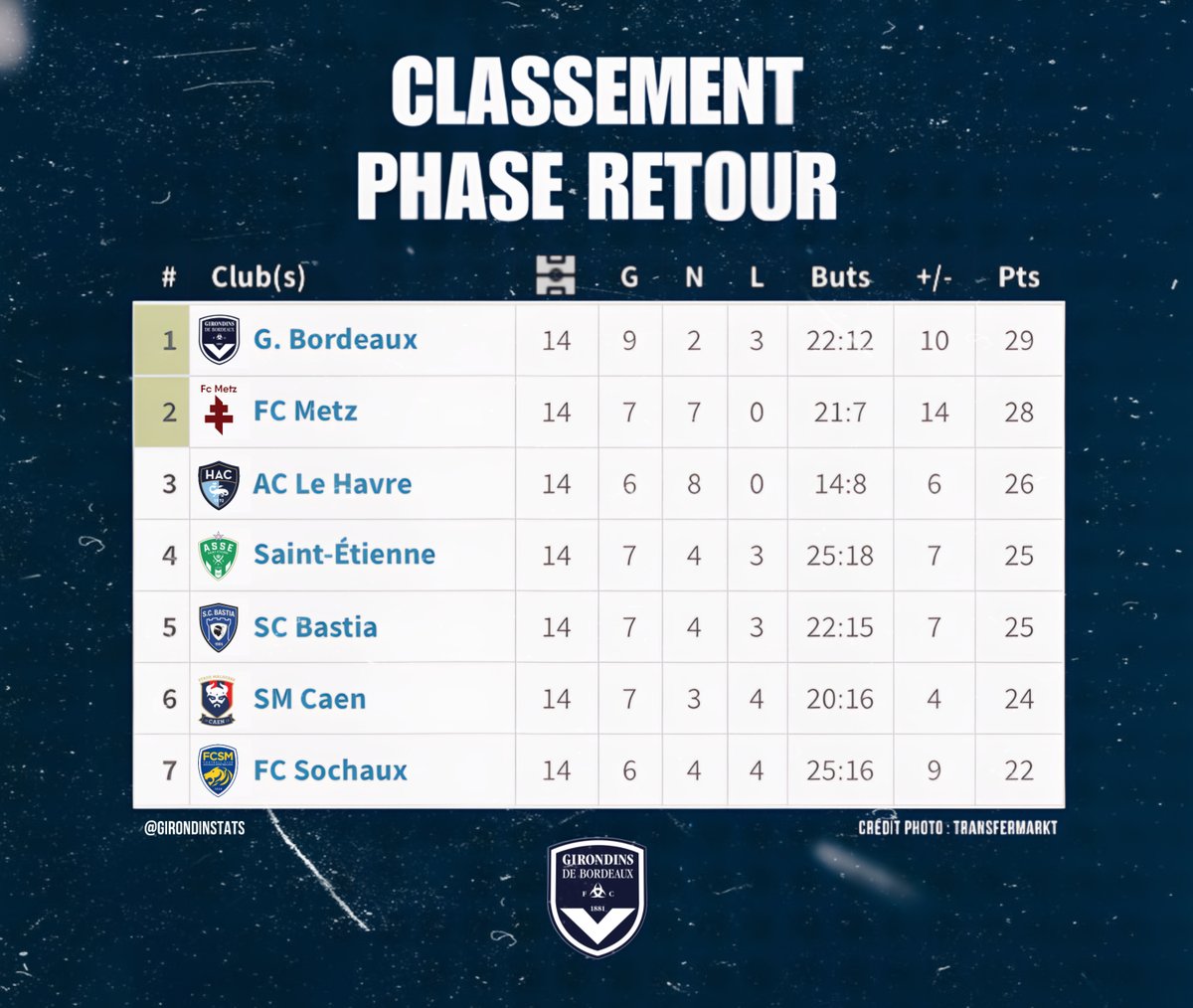 📊 Les <a href="/girondins/">FC Girondins de Bordeaux</a> sont leaders du championnat de <a href="/Ligue2BKT/">Ligue 2 BKT</a> sur la phase retour :