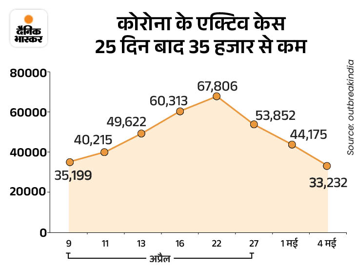 बीते दिन कोरोना के 3,611 नए केस, 36 मौतें: एक्टिव केस 25 दिन बाद 40 हजार से कम हुए, अब 33,232 लोगों का इलाज जारी
#Corona #CovidUpdate 
dainik-b.in/tg6oyYm0xzb