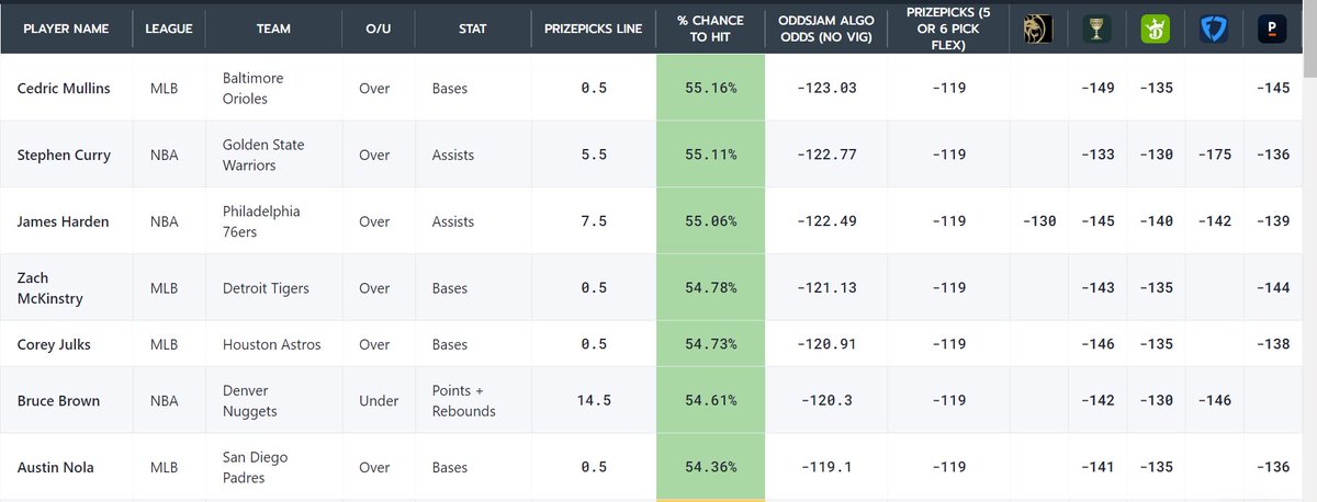 MathWinsBets's tweet image. Lots of value on PrizePicks this morning. Locking these two 5 pick in!! #MathWins