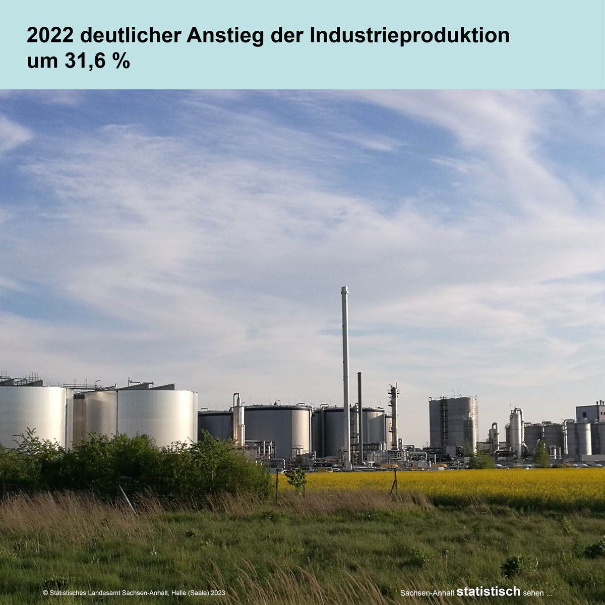 StatistikLSA's tweet image. 2022 meldeten die #Betriebe des Verarbeitenden Gewerbes und des #Bergbau|s in #SachsenAnhalt einen Produktionswert von 51 015 Mill. EUR. Die #Produktion von zum #Absatz bestimmten Waren erreichte damit einen neuen Höchstwert.
👉lsaurl.de/5OoMfc
#Industrie