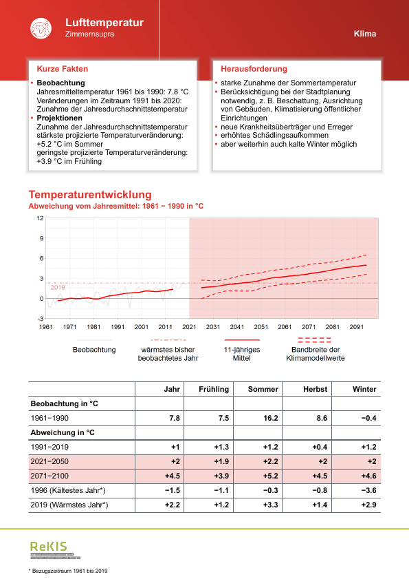 Unser #KdT, heute: #Zimmernsupra, #Thüringen. rekisviewer.hydro.tu-dresden.de/fdm/files/REKI… Weitere Infos zu Anpassungsmöglichkeiten finden Sie hier: rekis.hydro.tu-dresden.de/kommunal/  #Klimawandel #Klima #Klimaanpassung