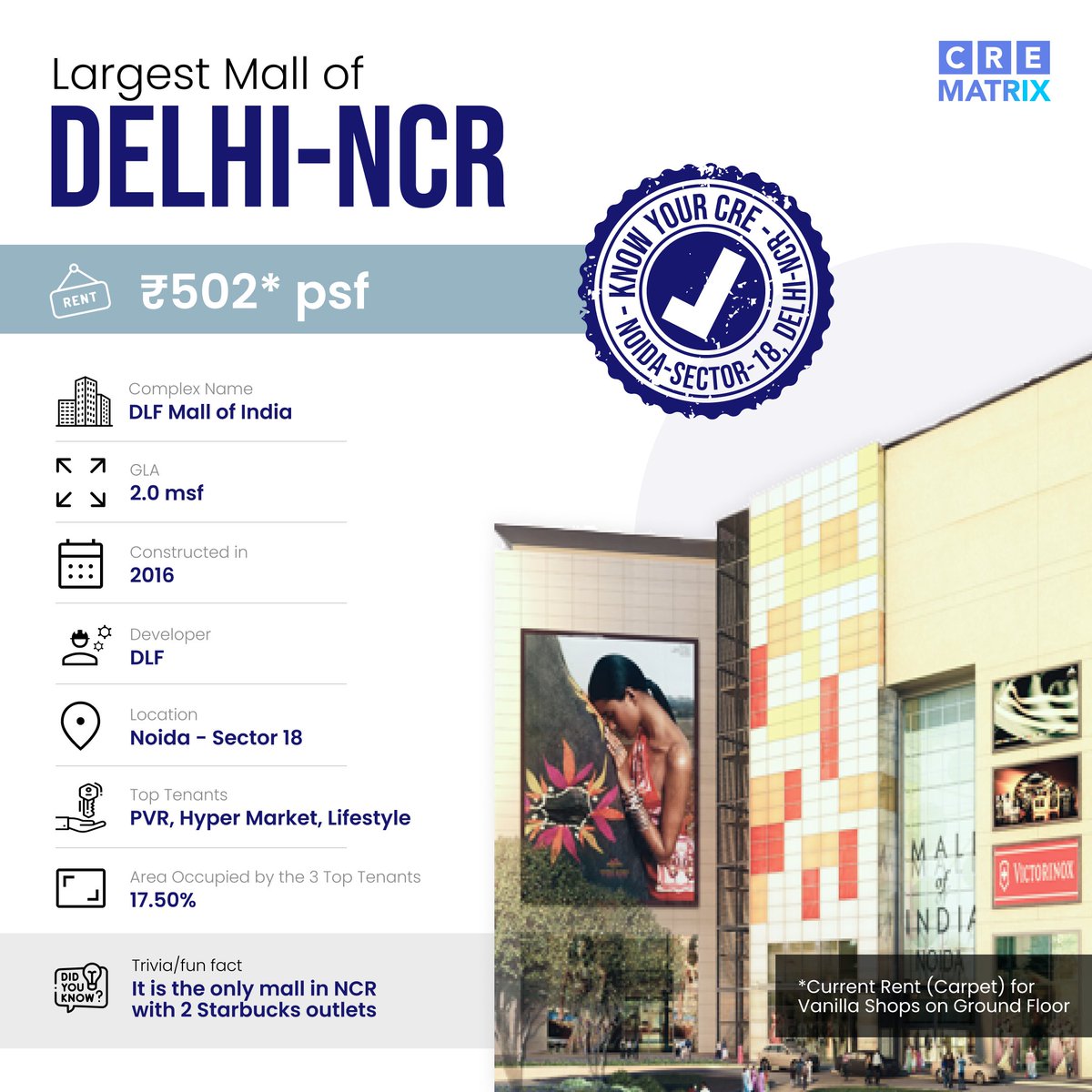 CreMatrix's tweet photo. Which is the Largest Mall in Delhi-NCR?
Yes, it's The DLF Mall of India!
Check the Infographic to know WHY?
#CREMatrix #KnowYourCRE #DLFMallOfIndia #LargestMallOfDelhiNCR #LargestMall #Mall #Retail #RetailOutlet #RetailDevelopment #CommercialRealEstate https://t.co/ptqsU0Kstt