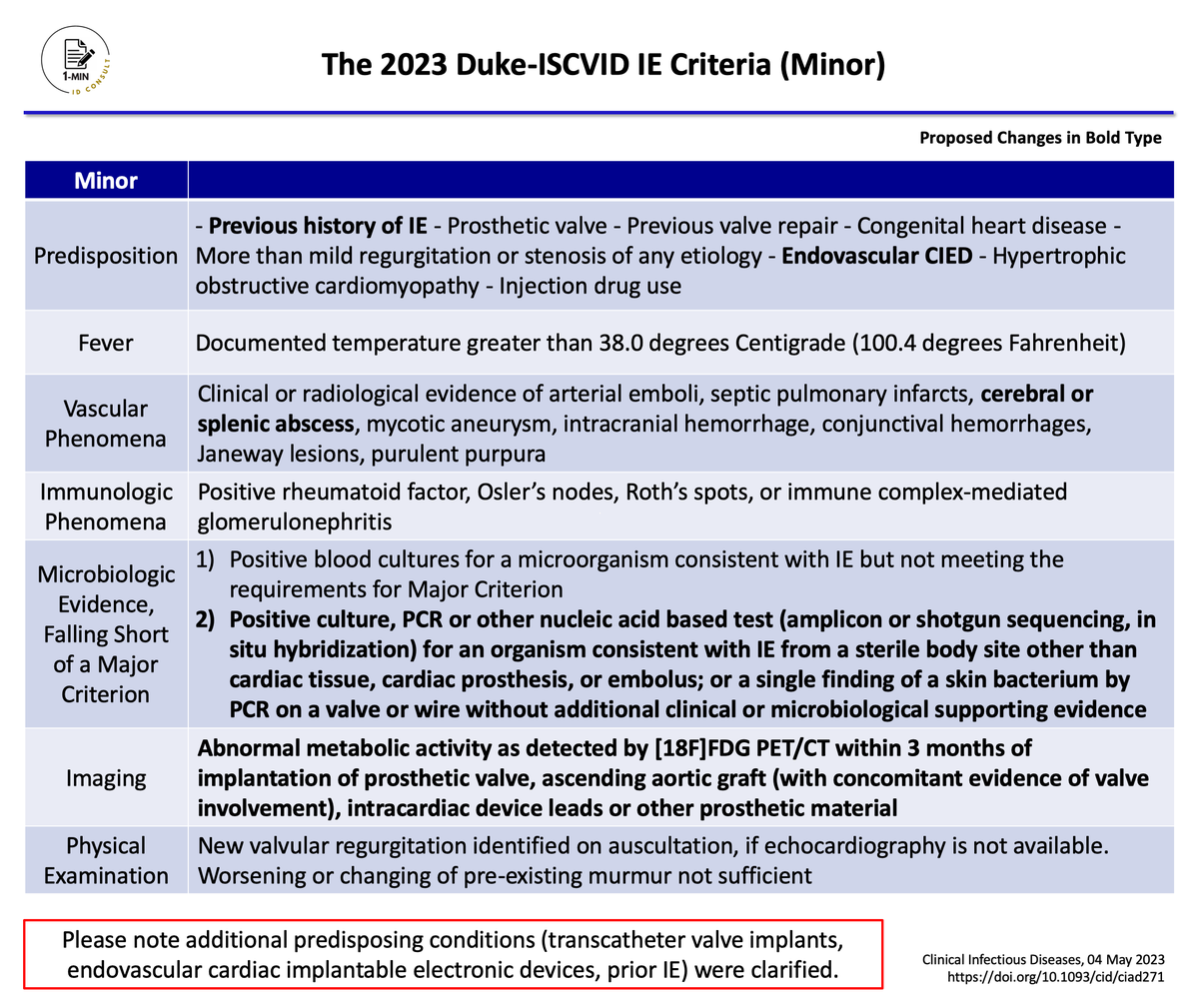 【The 2023 Duke-ISCVID IE Criteria (Minor)】 Additional predisposing conditions (transcatheter valve implants, endovascular cardiac implantable electronic devices, prior IE) were clarified! Cerebral or splenic abscess have also been added! Level: Intermediate Importance: ★★★