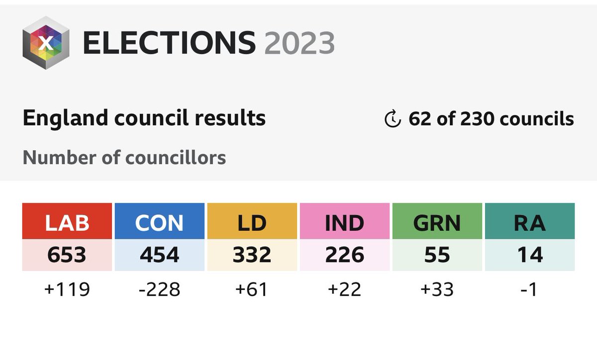 Shocking that the tories have won so many seats..! Clearly, there are so many ignorant people still vote for them…🤷‍♂️ #LocalElections2023