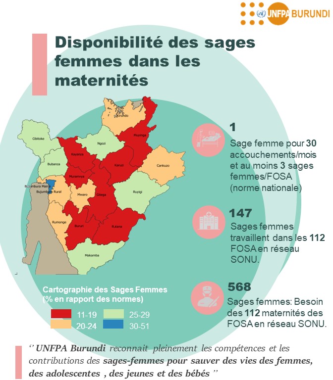 Au Burundi comme ailleurs, les Sage-Femmes sont le pilier de la réduction de la mortalité maternelle. <a href="/UNFPABurundi/">UNFPA in Burundi</a> célèbre ces héros de la maternité: MERCI pour ces vies sauvées grâce à votre travail <a href="/jelidje/">Judicael ELIDJE</a> <a href="/UNFPA_ESARO/">UNFPA East and Southern Africa</a> @AbusafeB <a href="/world_midwives/">International Confederation of Midwives</a> @mspls_bdi 
#DayoftheMidwife