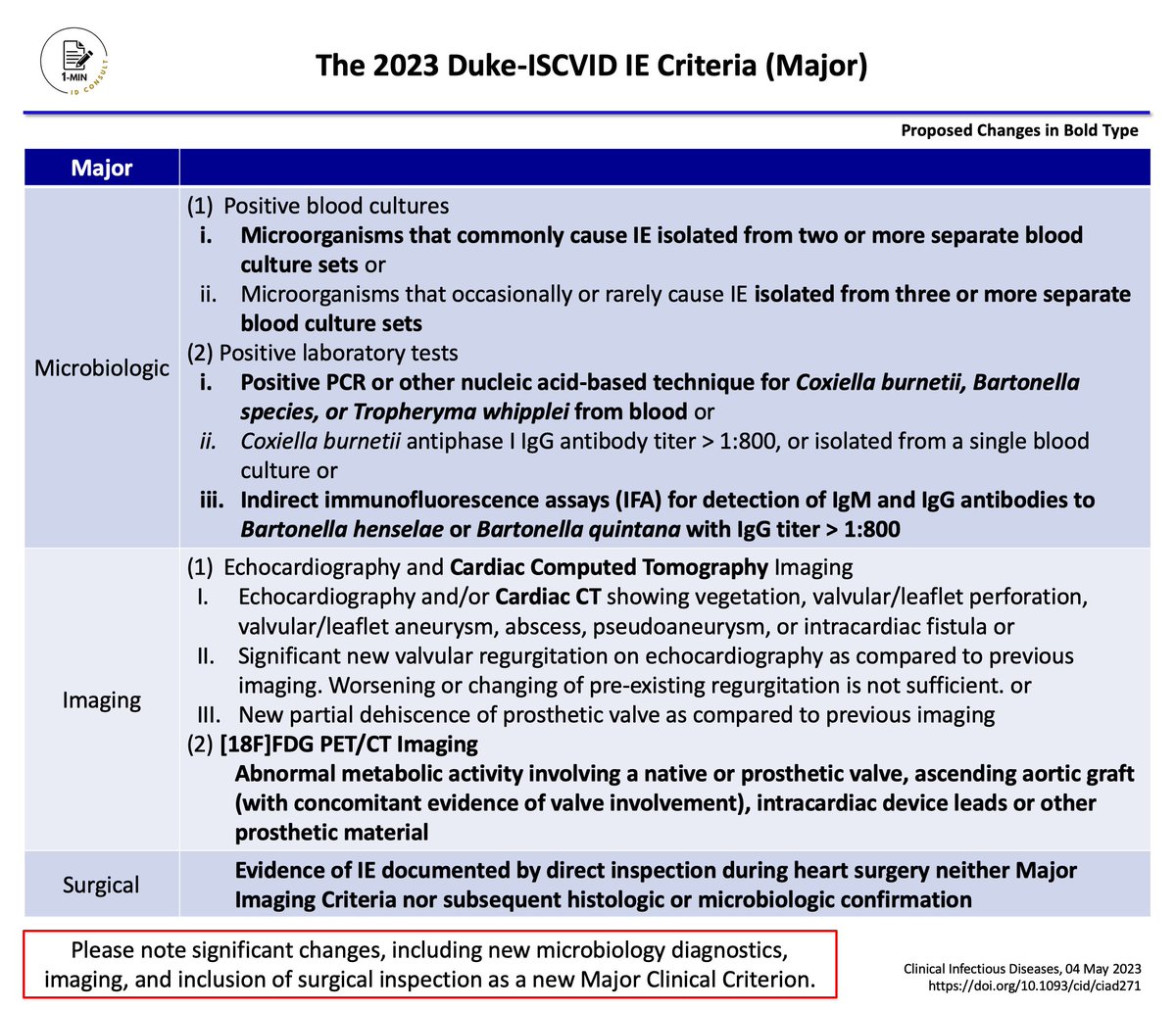 【The 2023 Duke-ISCVID IE Criteria (Major)】 Please note significant changes, including new microbiology diagnostics, imaging, and inclusion of surgical inspection as a new major clinical criterion! Level: Intermediate Importance: ★★★ #IDTwitter #IDMedEd #IDFellow #MedEd