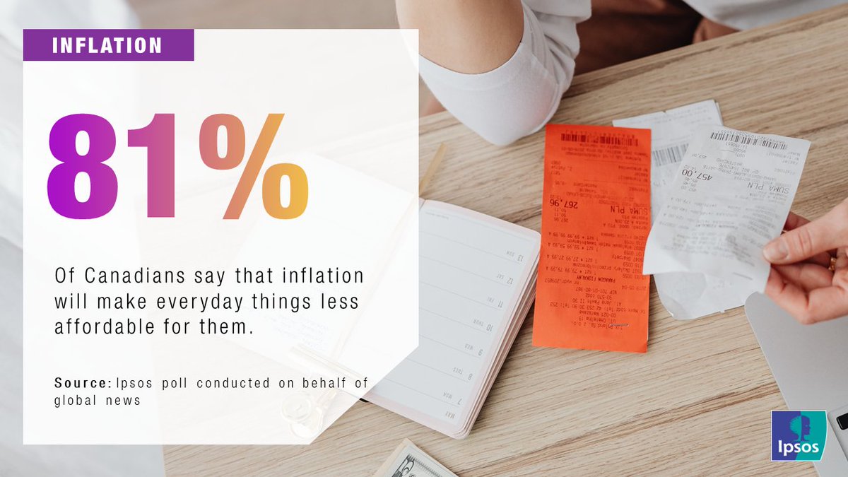 💸 As #Inflation rates begin to show signs of easing, Canadians are still grappling with the real impact of rising prices on their daily lives. 
See the full results in our new Ipsos poll conducted on behalf of Global News 👉 bit.ly/3VotJUE