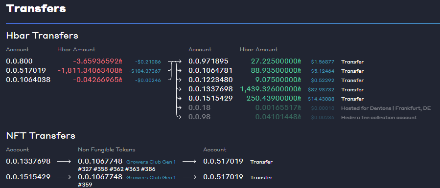 And this folks is why #Hedera is the future. A user on our market just purchased 6 #NFTs at once from multiple buyers in one single network transaction. Gas fees were just 0.042 HBAR ($0.002).

<a href="/hedera/">Hedera</a> is not only the fastest DLT but also carbon negative 🍃 
#HelloFuture 🌎