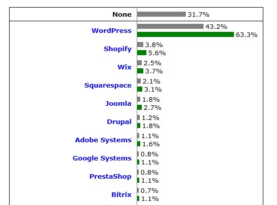 TheKafleG's tweet image. WordPress is used by 𝟒𝟑.𝟐% of all websites. The most popular web development platform.
#WordPress #open_source