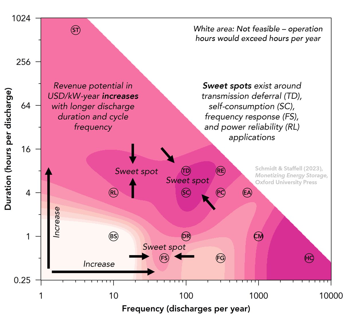 How much 💵💶💷 can you earn with energy storage?

This is a complex question to answer. 😉

The graphs below seek some general insights by comparing the revenue potential of storage across four major electricity markets.