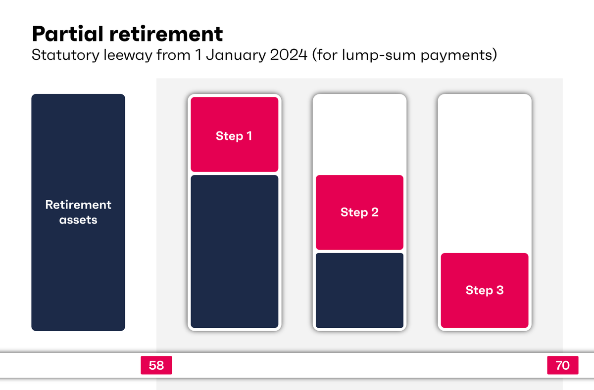 finpension's tweet photo. Until now, there was no explicit provision for partial retirement in the law. Pension funds were not obliged to offer partial retirement. With the "AHV 21" reform, they are.
https://t.co/NjKeKOPpSL
#finpension #partialretirement #pensionplanning https://t.co/M5w0bW3BYI