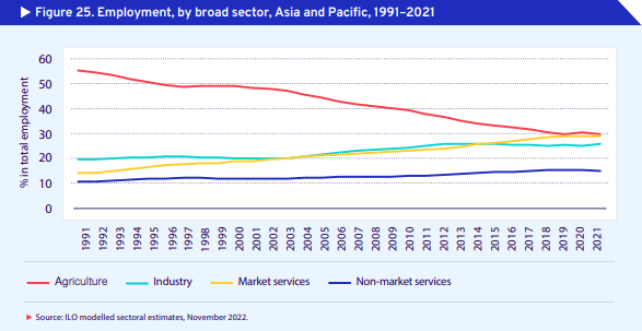 ILOAsiaPacific's tweet photo. #FridayFigures 📊
Among the most dramatic shifts in the Asia-Pacific labour market is the movement out of the agriculture sector and into the industry and services sectors. From 1991-2021, agricultural employment in the region declined by 25% (55%➡️30%).
https://t.co/qcmFXUaM9d https://t.co/GR8TTrHosL