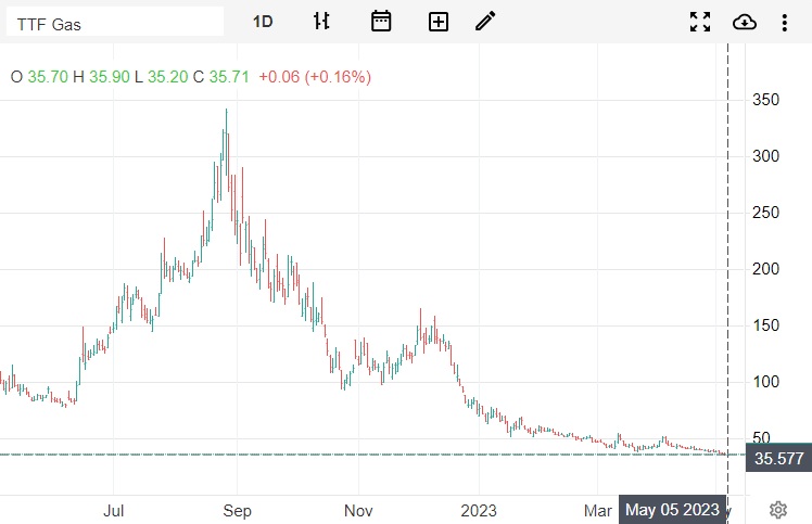 Goed nieuws is geen nieuws, maar ik wilde toch even melden dat de gasprijs vanaf de top in zomer'22 tot vandaag met is gedaald met 90%(!)
Dat heeft onze overheid goed gedaan! Of is het toch gewoon marktwerking ;-)