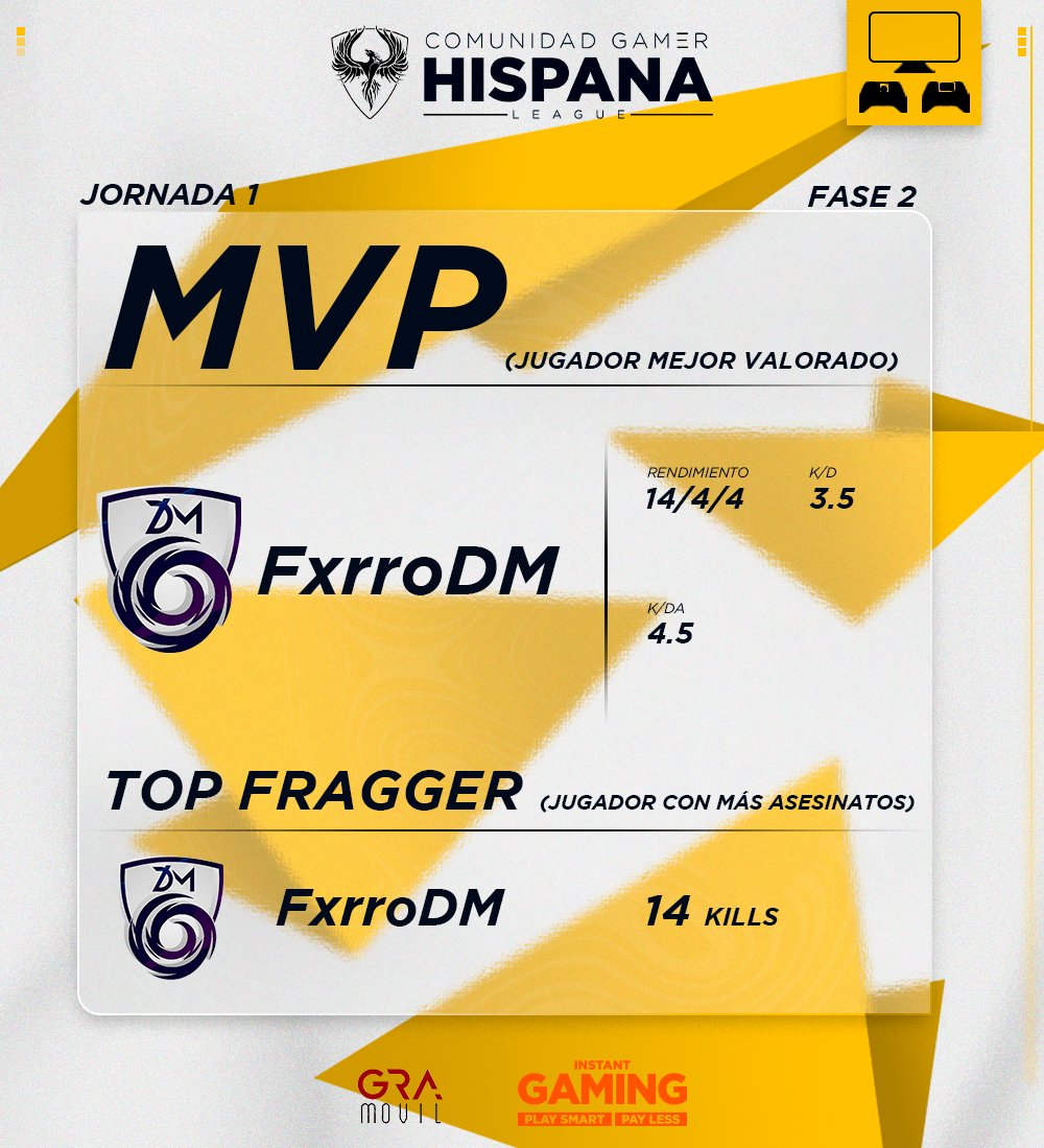 ⭐ | MVP DE LA JORNADA 

El jugador #FxrroDM de <a href="/NewDarkMatter/">New Dark Matter</a> consigue el MVP y a su vez el TOP fragger de la primera jornada de la fase 2. ¡Enhorabuena!⚔️

K/D -> 3.5
K/DA -> 4.5
KILLS -> 14

#CGHConsola