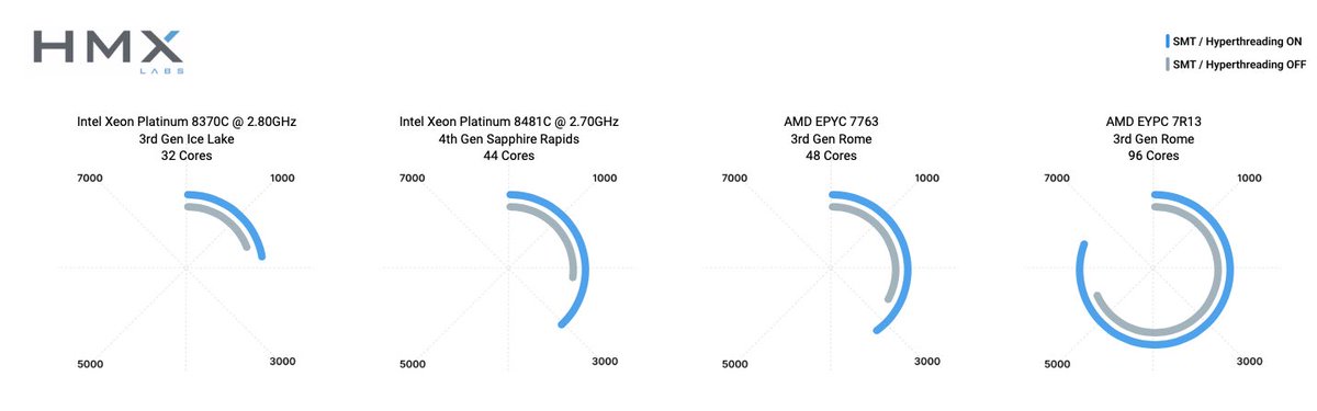 HmxLabs's tweet photo. As a first use case for our financial risk HPC benchmark we thought we'd look into whether SMT (Hyperthreading) should be enabled. The results were not what we expected but speak for themselves. https://t.co/sBd0fOWeNa