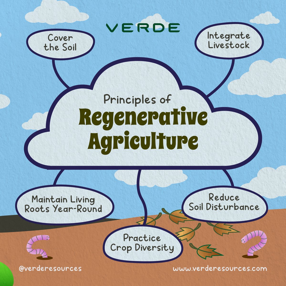 Conventional farming harms biodiversity, pollutes the air, and destroys forests. 52% of global agricultural land is DEGRADED. Regenerative promotes circular economy &amp; restores ecosystems for efficient water, carbon, &amp; nutrient cycles. #SoilHealth #RegenerativeAg #FoodSecurity