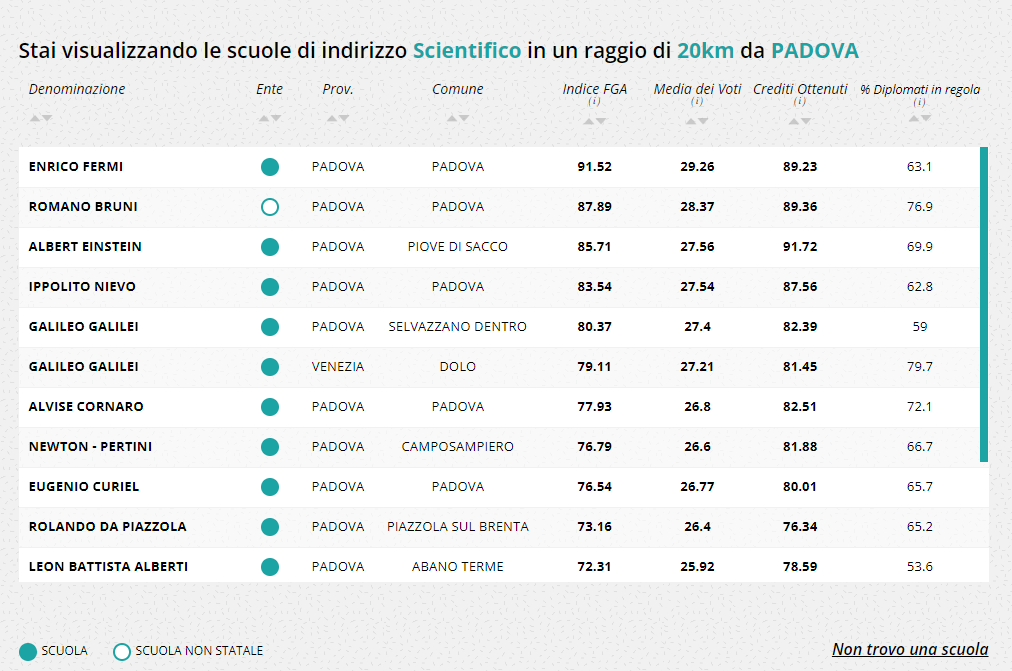 ScuoleBruni's tweet photo. Abbiamo accolto con grande soddisfazione la pubblicazione della classifica Eduscopio 2022 della Fondazione Agnelli che situa il nostro liceo nella seconda posizione tra i licei scientifici (statali e paritari) della città di Padova.
(continua a leggere: https://t.co/7WNZ5uswhk ) https://t.co/p4nntWH9qS
