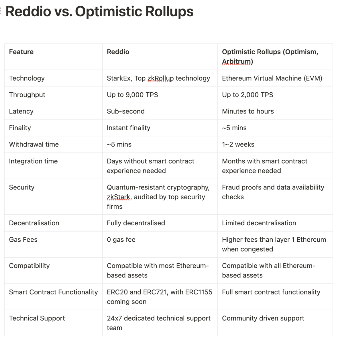 reddio_com's tweet photo. Reddio may be the only #StarkEx/zkRollup-based Layer 2 solution that does not have a token issuance plan. ๐
We truly believe that this is a scalability PaaS (Platform as a Service). ๐
0 gas fees, 10k TPS (Transactions Per Second), and professional technical support~ https://t.co/XRBCviMpnl