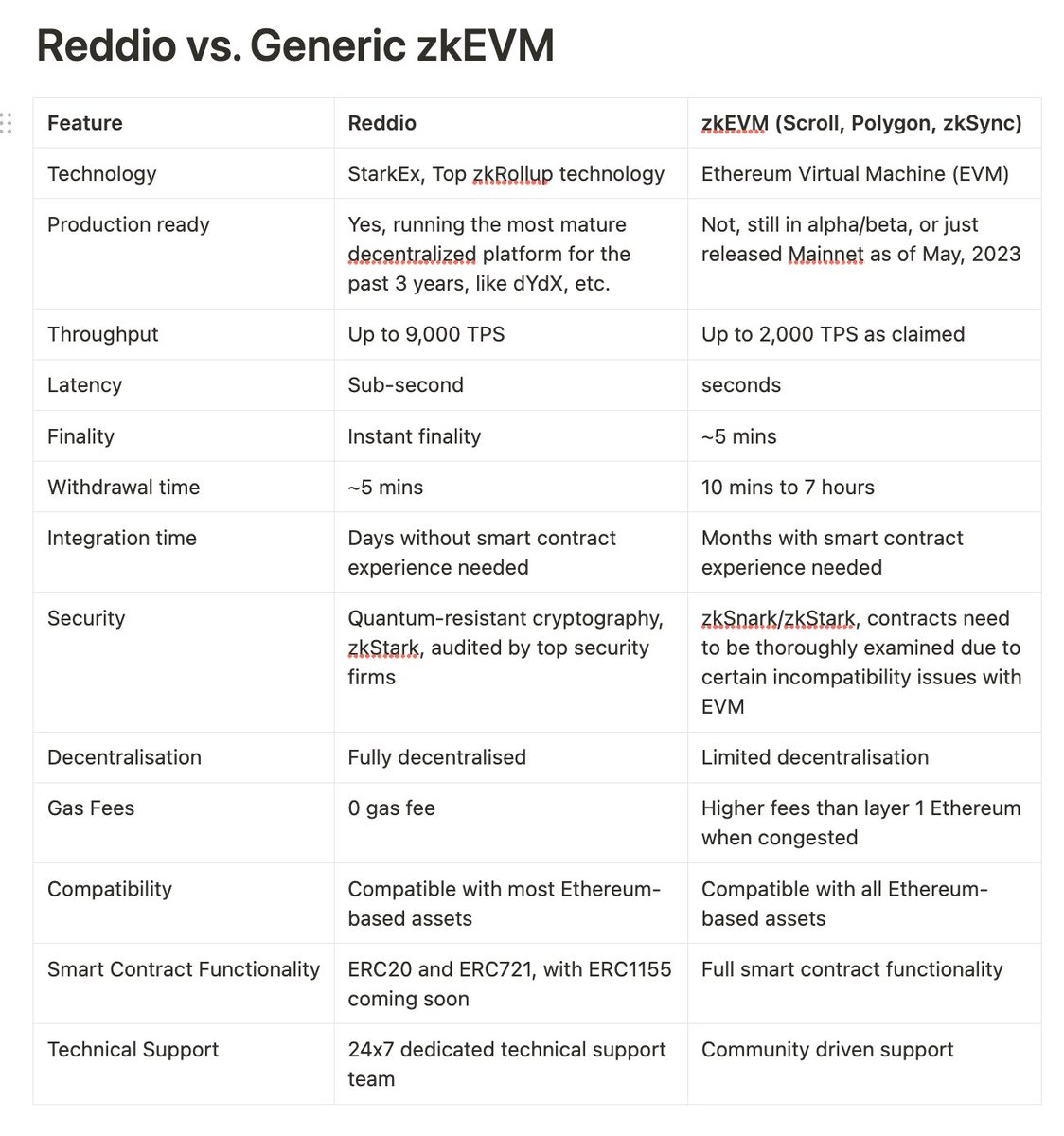 reddio_com's tweet photo. Reddio may be the only #StarkEx/zkRollup-based Layer 2 solution that does not have a token issuance plan. ๐
We truly believe that this is a scalability PaaS (Platform as a Service). ๐
0 gas fees, 10k TPS (Transactions Per Second), and professional technical support~ https://t.co/XRBCviMpnl