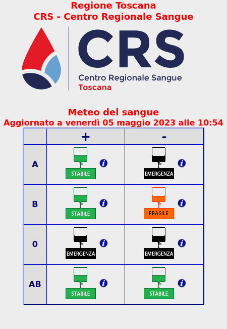 🚨 Emergenza: A- , O+ , O-
💜 Fragile: B-
💚 Stabile: A+ , B+ , AB+ , AB-