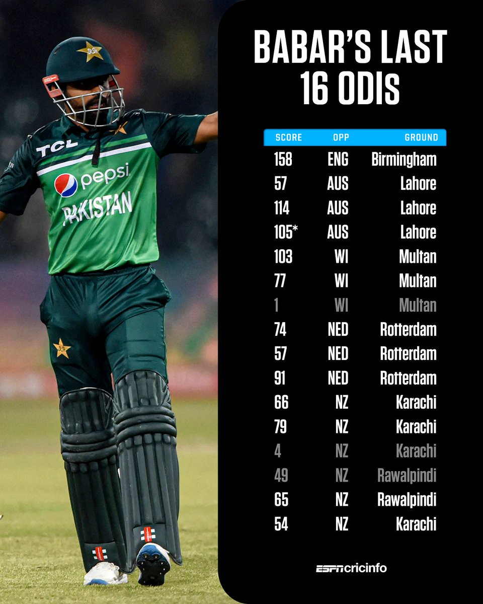 cricinfo's tweet photo. Babar Azam has 13 (!) 50+ scores in his last 16 ODI innings

Unreal consistency 🔥 https://t.co/jBkEXpynr8