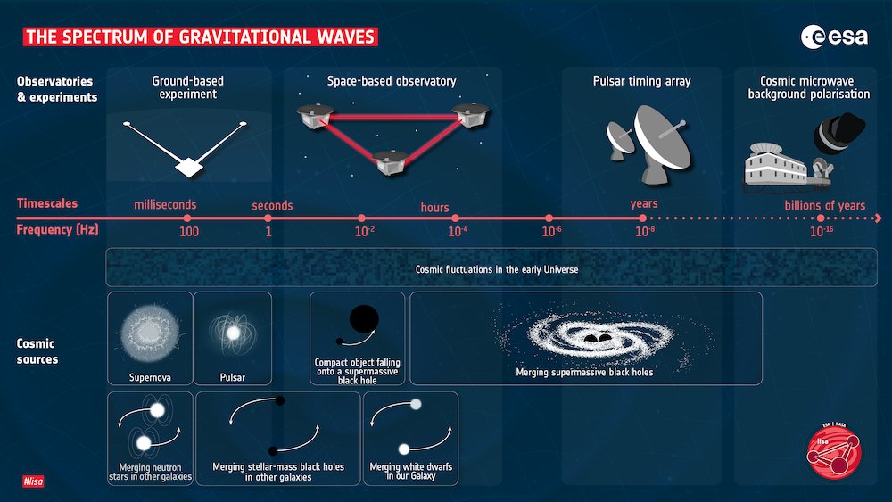 🌊#BlackHoles are observable through the #GravitationalWaves they generate during a collision. Future #LISAmission will open up new detection domains and enable the discovery of many more 🕳️🔄🕳️ #BlackHoleWeek 🔗esa.int/Science_Explor…
