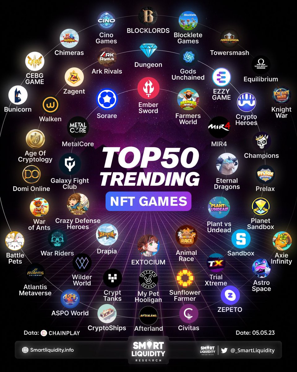 🚀 TOP 50 TRENDING NFT GAMES 

@PlayEmberSword @FarmersWorldNFT @Mir4Official @vs_nft @EXTOCIUM @DrapiaOfficial @CrazyDefenseEN @GalaxyFight_NFT @playmetalcore @Sorare @dnd_diamond @GodsUnchained @ezzy_game @mycryptoheroes_ @Championsp2e @Prelax_io @PlanetSandbox @TheSandboxGame