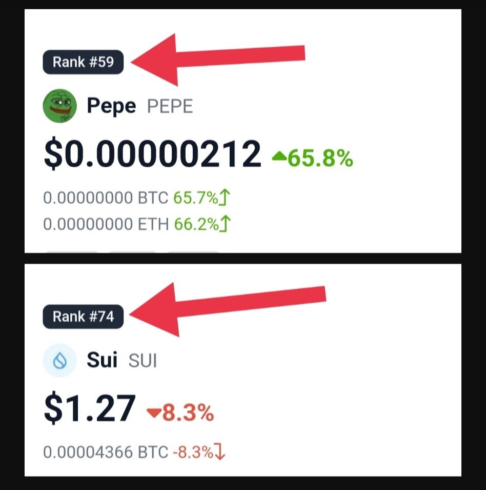 CryptoTeluguO's tweet image. 😂Welcome to crypto

1️⃣ $PEPE
❌No funding
❌Not L1 or L2
❌No Dapps
❌No ecosystem
❌@binance
❌20days old
🥇#59

2️⃣ $SUI
✅~$300M funding
✅ L1
✅Multiple dapps
✅300+ project ecosystem
✅@binance
✅1year old
🥈#74

😅

💙Like
🔁RT

👇Post your opinion in comments