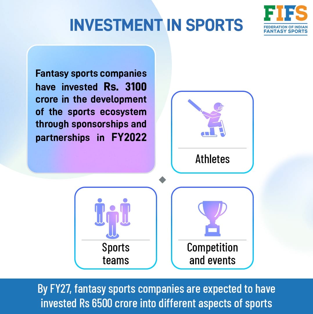 FIFS_Official's tweet photo. #FantasySports companies have invested Rs 3100 cr towards developing the #sports ecosystem through sponsorships and partnerships. The number is expected to grow to Rs 6500 cr by FY27, according to the FIFS @DeloitteIndia report. #ImpactofFS https://t.co/xNz3pYplqZ