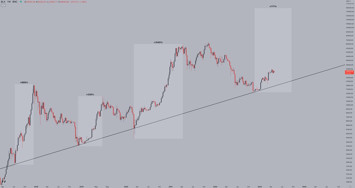 The #Bitcoin trendline that will send us to the promised land.

Are you ready?