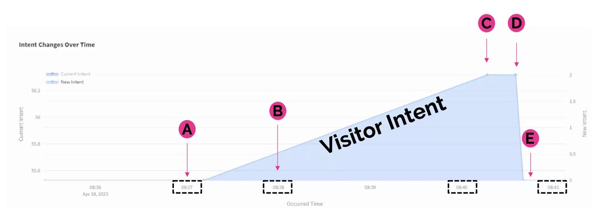 Only 1 % think differently, are you one of them??

Below image shows online shopping journey of a visitor. 

What is the best point(A/B/C/D/E) to engage with the visitor that least disrupts their flow but maximizes chances of conversion.

Let me know in comments :)
