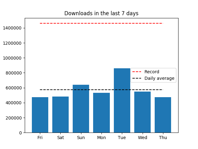piwheels's tweet image. Yesterday, 475,997 packages were downloaded from piwheels.org