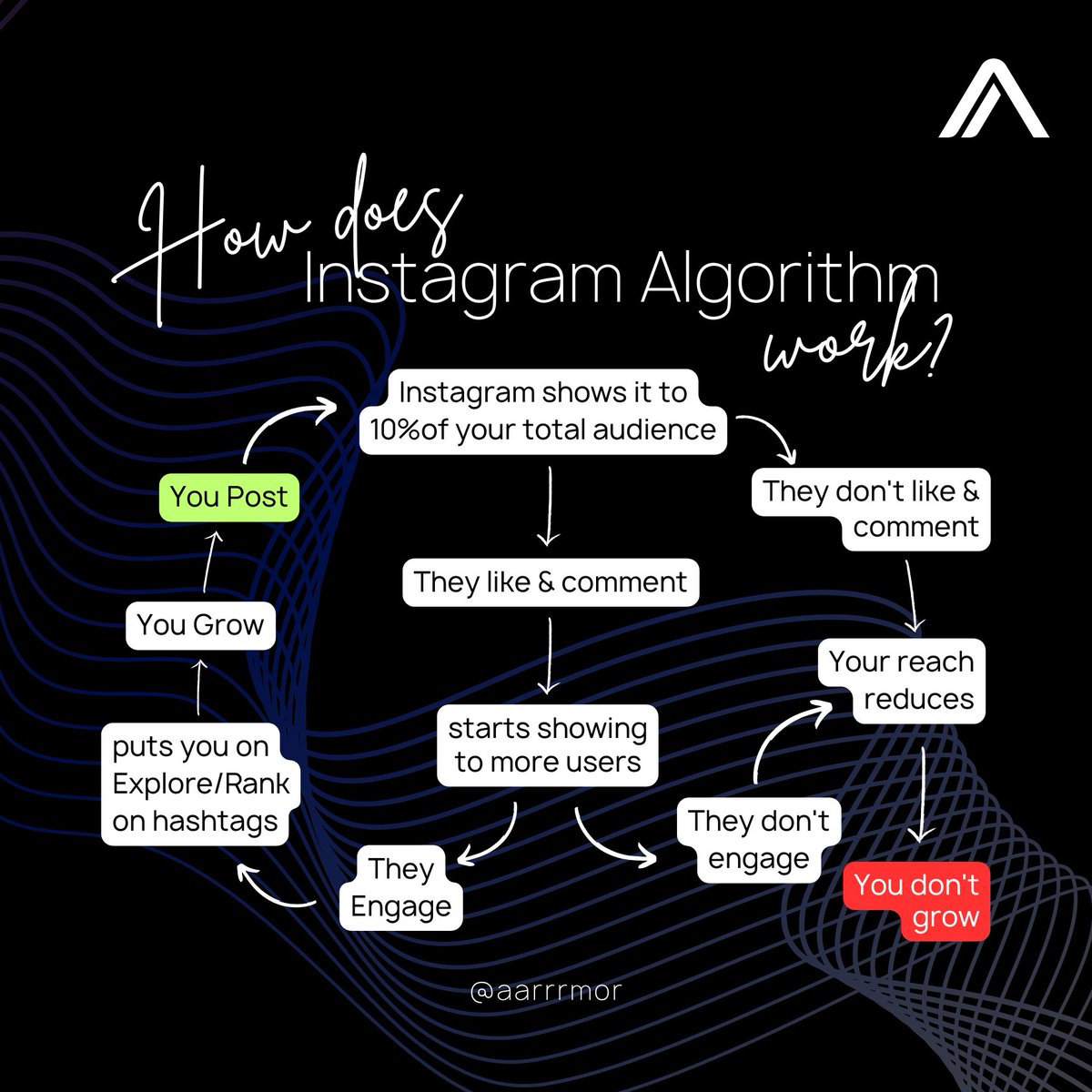 aarrrmor's tweet image. The Instagram Algorithm considers recency, relevance, and engagement to show posts in your feed. 

So keep engaging with your favorite accounts to slay those Insta-goals!

#InstagramAlgorithm #Engage #InstaGoals #socialmediamarketing #digitalmarketingtips #digitalmarketing