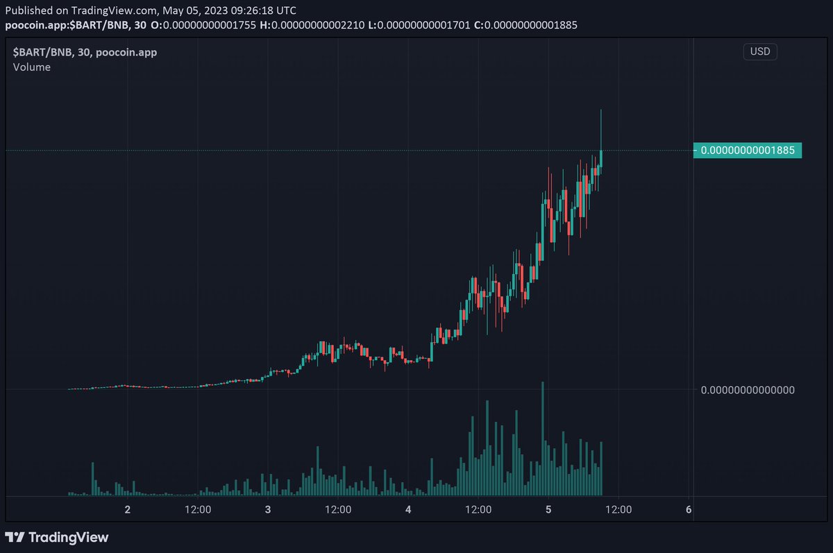 BART_BSC's tweet photo. BREAKING RESISTANCE!

2.6M MC 🔥

BART SIMPSON COIN Buy!
🟡🟡
Spent: $51.52 (0.16 BNB)
Got: 2,330,833,279,624 $BART
Buyer Position: New! 
Price: 0.00000000002211 (0.00000000000006798 BNB)
MCap: $2,651,046
TX | Chart | Buyer | Pancakeswap | Buy

Ad: $BART - The Father of all Memes https://t.co/2QwLuYKWxJ