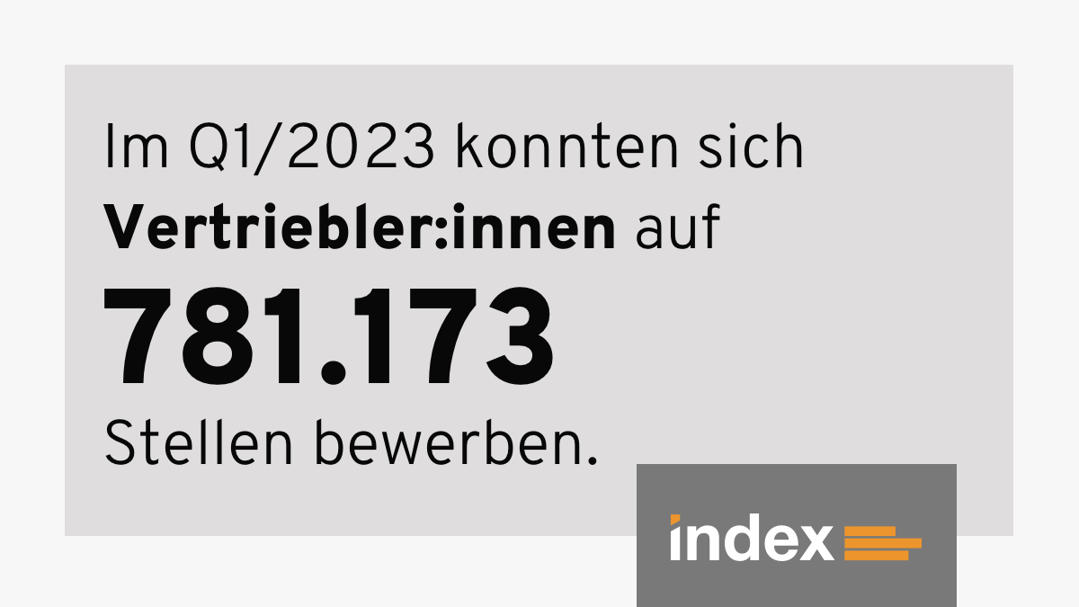 #FactFriday: Qualität setzt sich nicht von allein durch. #Unternehmen suchen daher händeringend #Mitarbeiter:innen für ihre #Sales Teams, die Produkte und Services an die Frau und an den Mann bringen.

Quelle: index Anzeigendaten, die größte #Stellenanzeigen Datenbank Europas.
