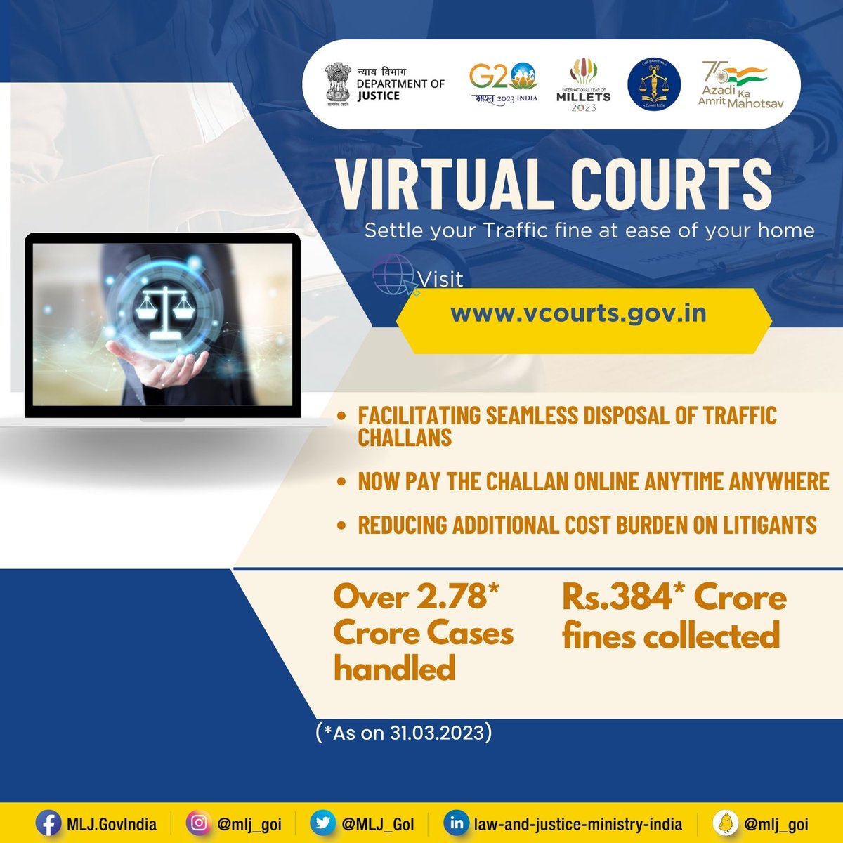 MLJ_GoI's tweet image. Embracing Digital ways to revolutionise the Judiciary. With over 2.78 crore cases handled and Rs.384 crores of fines collected in more than 35 lakhs Cases till 31.03.2023, #VirtualCourts are paving the way for more accessible #courts #DigitalIndia