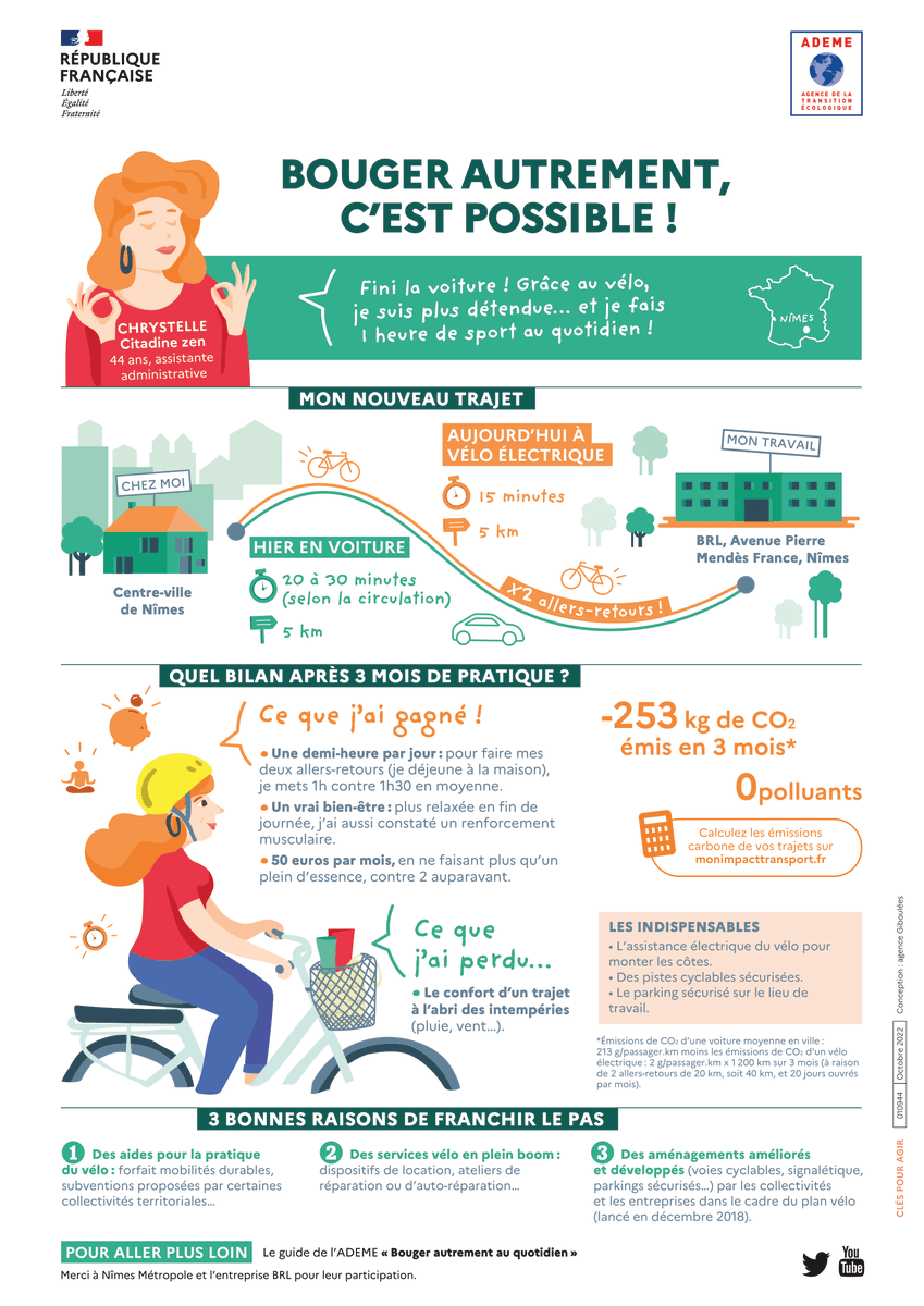 ademe_IDF's tweet photo. Un mois pour adopter le vélo et réduire ses émissions de CO2 tout en faisant de l'exercice 🚲

Retrouvez le témoignage d'une citadine zen qui prouve que bouger autrement c'est possible ! 

Quels sont les avantages et les inconvénients ? @mai_velo #mobilité https://t.co/lYAVWT1xtO https://t.co/vLLhVwXIYR