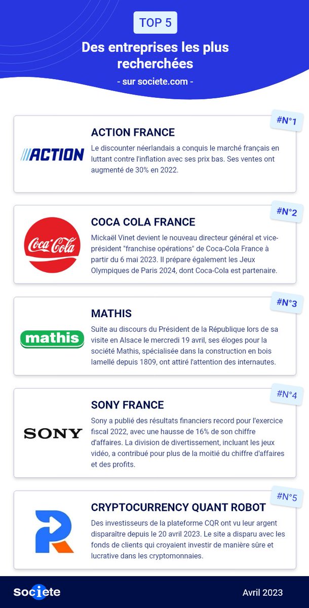 Le mois d'avril est terminé et voici notre top 5 des entreprises les plus recherchées sur Societe.com !

🥇Action

🥈Coca-Cola

🥉Mathis SAS

🏅Sony Group.

🏅CQR.

N'hésitez pas à consulter leurs fiches et à partager ce classement avec vos contacts.

#entreprise #top