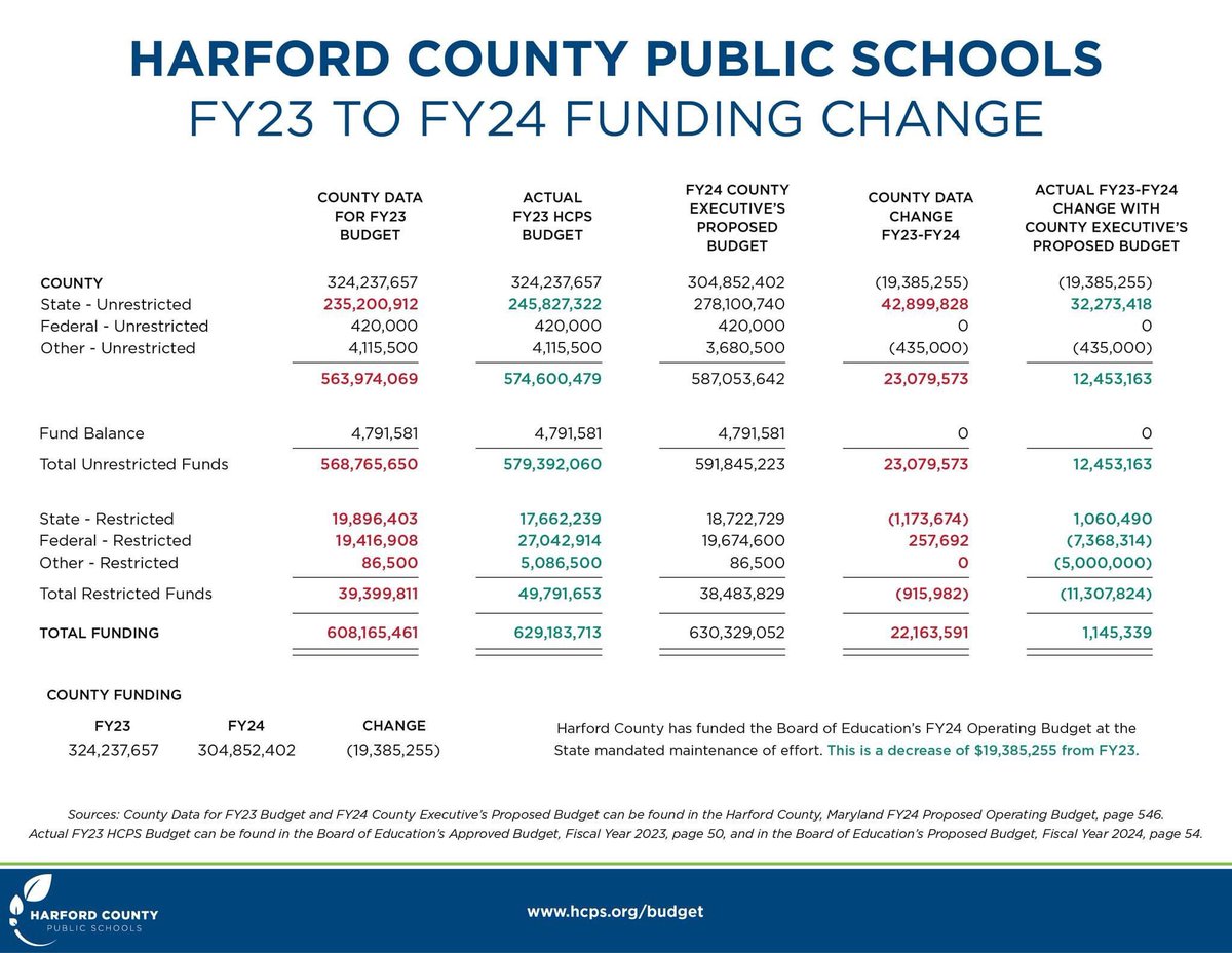 <a href="/wbaltv11/">WBAL-TV 11 Baltimore</a> HCPS is NOT getting $22 million more than last year. The county budget uses the FY23 Proposed numbers. The county did not update w/ Actual. We’ve added the actual FY23 to the county’s chart so everyone can see the real overall funding difference: $1.1 million. More info on FB.